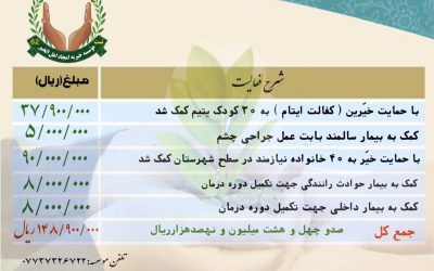 گزارش فعالیت های موسسه در فروردین ۱۴۰۰
