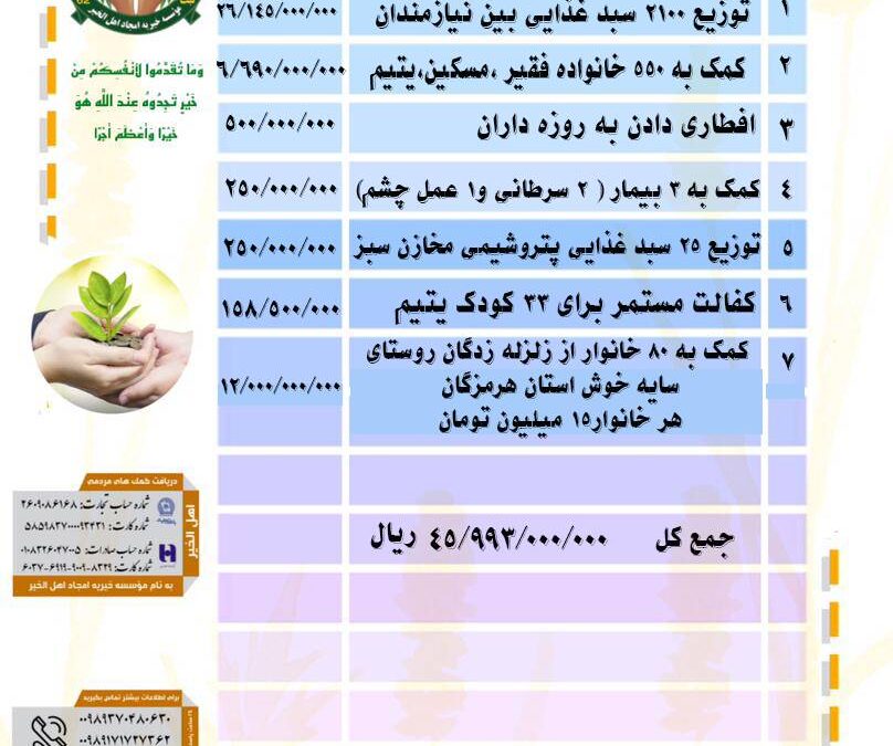 گزارش فعالیت های موسسه در فروردین ماه ۱۴۰۲