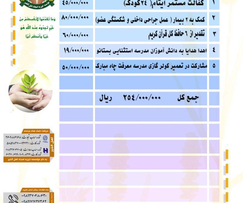 گزارش فعالیت های موسسه خیریه امجاد اهل الخیر در مهرماه ۱۴۰۲