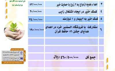 گزارش فعالیت های موسسه خیریه امجاد اهل الخیر در آذر ۱۴۰۲