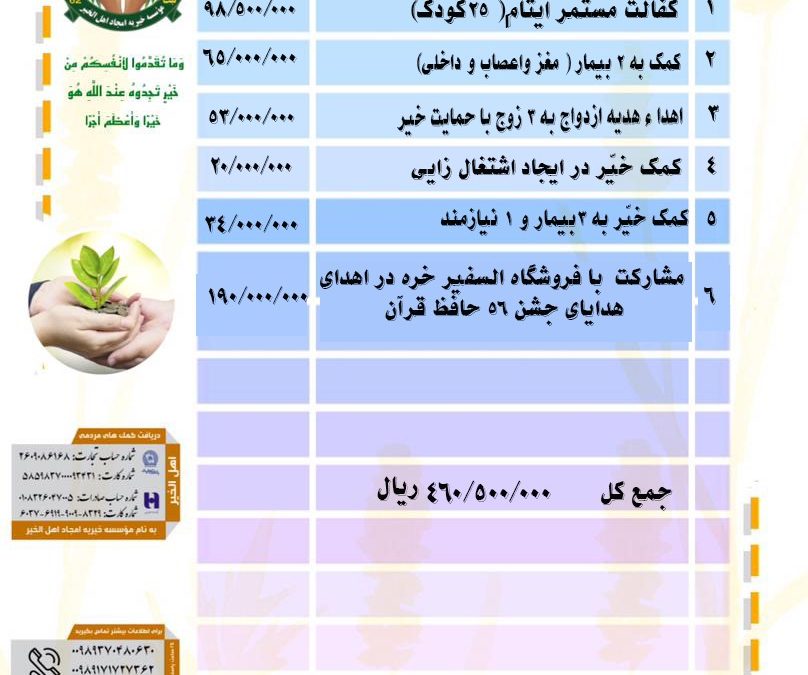 گزارش فعالیت های موسسه خیریه امجاد اهل الخیر در آذر ۱۴۰۲