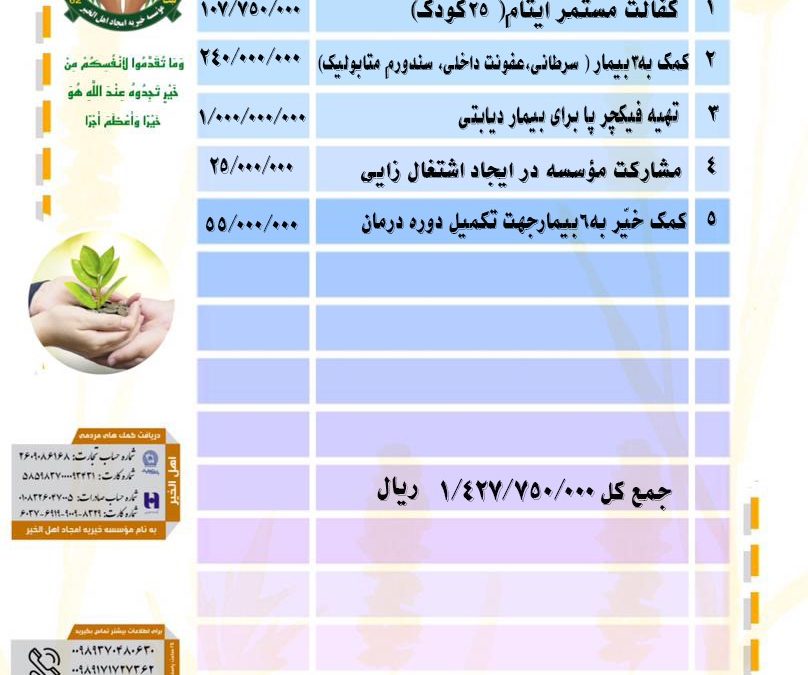 گزارش فعالیت های موسسه خیریه امجاد اهل الخیر در دی ۱۴۰۲