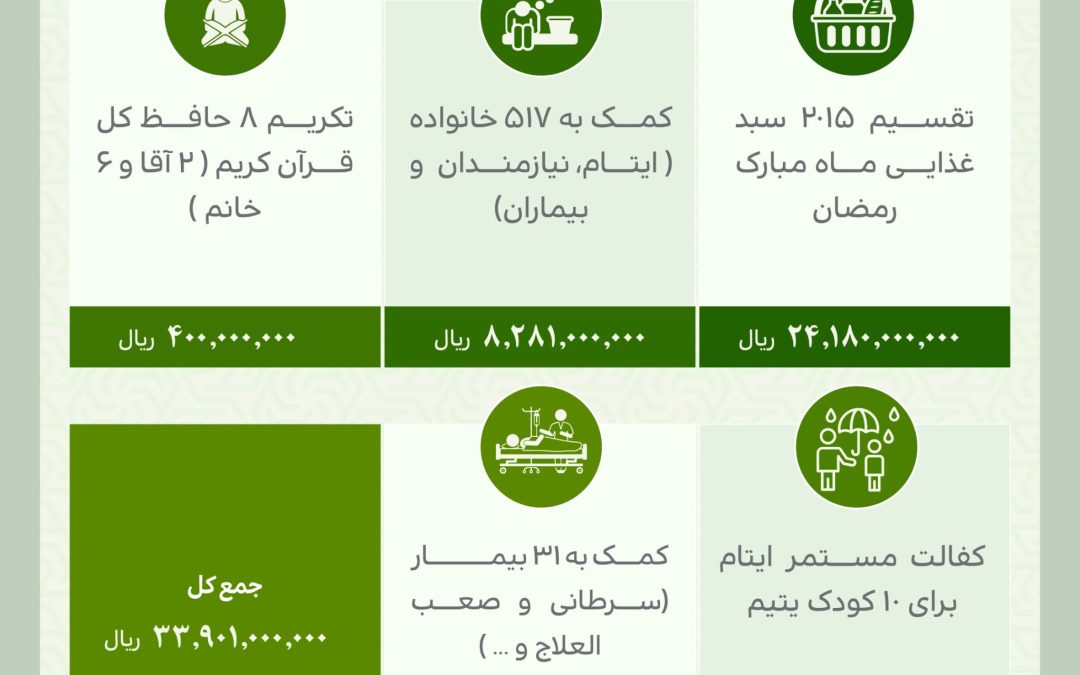 گزارش فعالیت های موسسه خیریه امجاد اهل الخیر در فروردین ۱۴۰۳