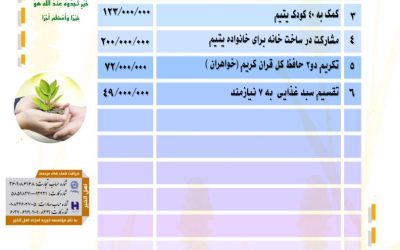 گزارش فعالیت های موسسه خیریه امجاد اهل الخیر در دی ماه ۱۴۰۳