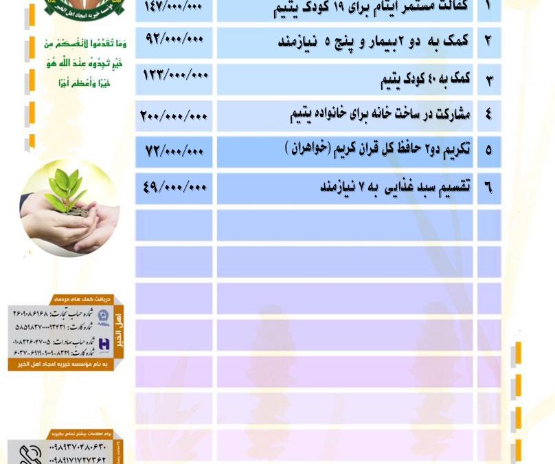 گزارش فعالیت های موسسه خیریه امجاد اهل الخیر در دی ماه ۱۴۰۳