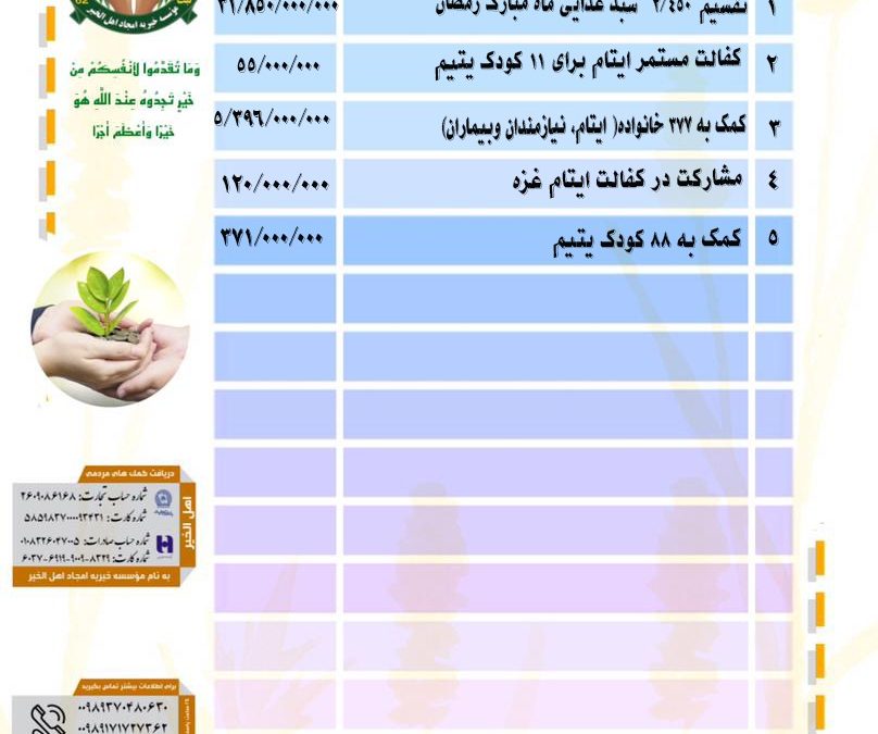 گزارش فعالیت های موسسه خیریه امجاد اهل الخیر در فروردین ماه ۱۴۰۴