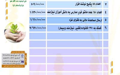 گزارش فعالیت های موسسه خیریه امجاد اهل الخیر در مهر ماه ۱۴۰۴