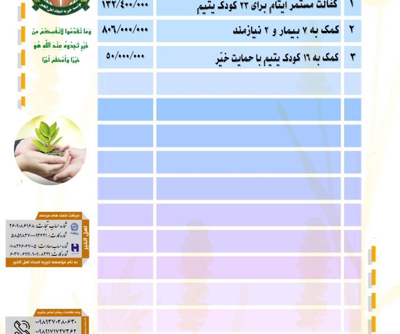 گزارش فعالیت های موسسه خیریه امجاد اهل الخیر در آبان ماه ۱۴۰۴