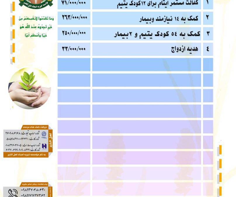 گزارش فعالیت های موسسه خیریه امجاد اهل الخیر در اردیبهشت ماه 1405
