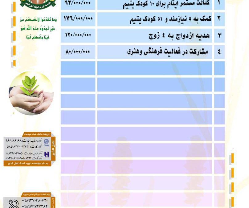 گزارش فعالیت های موسسه خیریه امجاد اهل الخیر در بهمن ماه 1404
