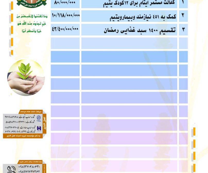 گزارش فعالیت های موسسه خیریه امجاد اهل الخیر در فروردین ماه 1405
