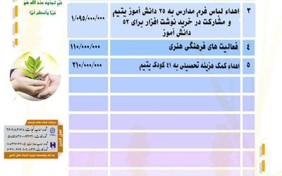 گزارش فعالیت های موسسه خیریه امجاد اهل الخیر در شهریور ماه ۱۴۰۵